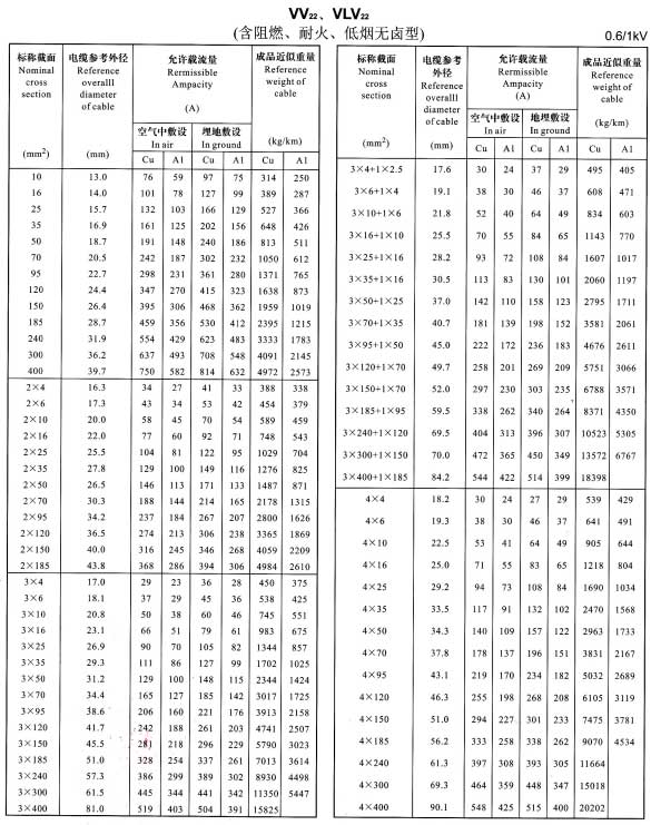 VV22、VLV22單芯、2芯、3芯、4芯、3+1芯電纜載流量表