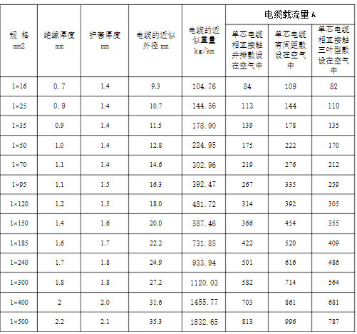 YJLHV單芯載流量