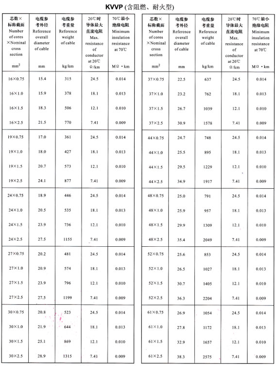 KVVP16-61芯外徑、重量表