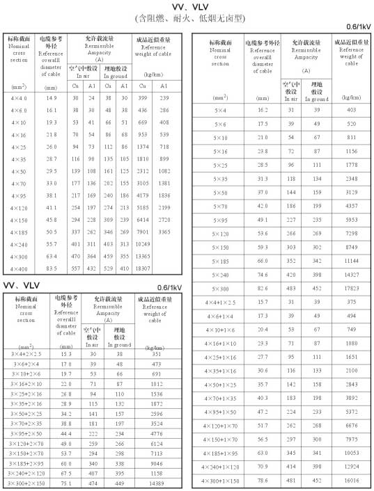 VV、VLV單芯、4芯、5芯、4+1芯電纜載流量表