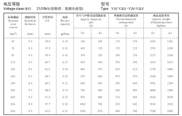 YJV、YJLV 21-35KV載流量