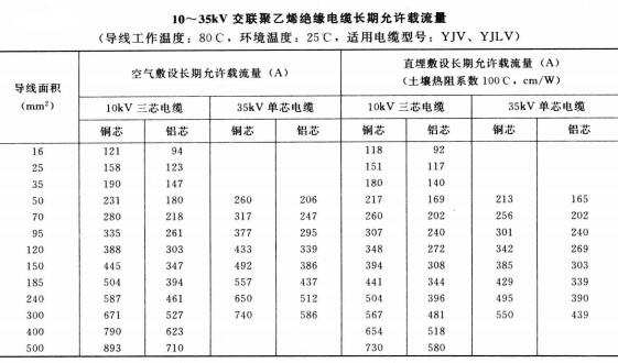 10-35KV YJV、YJLV電力<a href='http://www.ihhc.com.cn/zailiuliang/' target='_blank'><u>電纜載流量表</u></a>