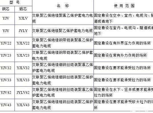 YJV、YJV22、YJV32、YJV42、YJV43、YJLV、YJLV22、YJLV32等電纜規(guī)格型號表