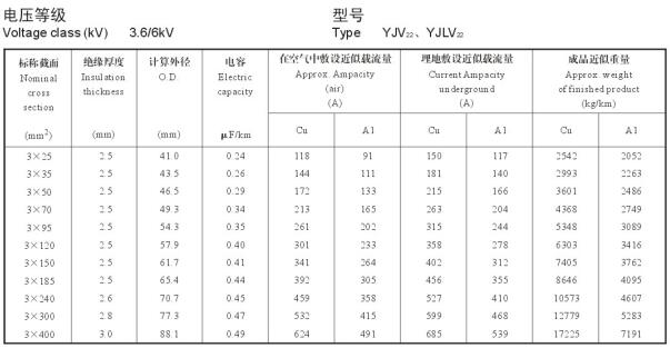 3.6/6KV3芯YJV22、YJLV22電纜載流量表