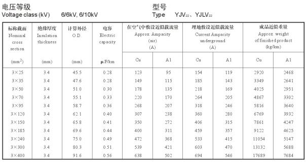 6/10KV3芯YJV22、YJLV22電纜載流量表