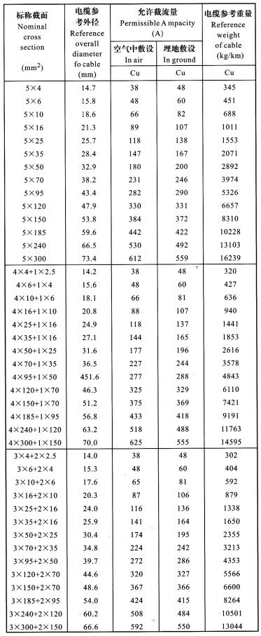 YJV、YJLV 5芯電纜<a href='http://www.ihhc.com.cn/dxdlzs/99.html' target='_blank'><u>載流量</u></a>表