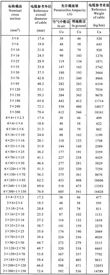 YJV22、YJLV22 5芯電纜<a href='http://www.ihhc.com.cn/dxdlzs/99.html' target='_blank'><u>載流量</u></a>表